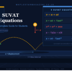 SUVAT equations feature image showing all 5 kinematic equations including v = u + at and v² = u² + 2as with a 3D projectile motion arc, velocity vectors and variable legend for physics students