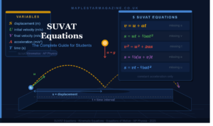 SUVAT equations feature image showing all 5 kinematic equations including v = u + at and v² = u² + 2as with a 3D projectile motion arc, velocity vectors and variable legend for physics students