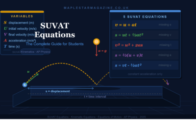 SUVAT equations feature image showing all 5 kinematic equations including v = u + at and v² = u² + 2as with a 3D projectile motion arc, velocity vectors and variable legend for physics students
