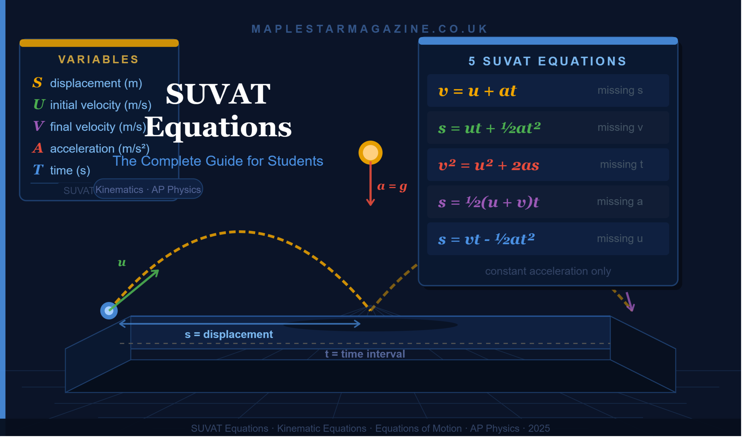 SUVAT equations feature image showing all 5 kinematic equations including v = u + at and v² = u² + 2as with a 3D projectile motion arc, velocity vectors and variable legend for physics students
